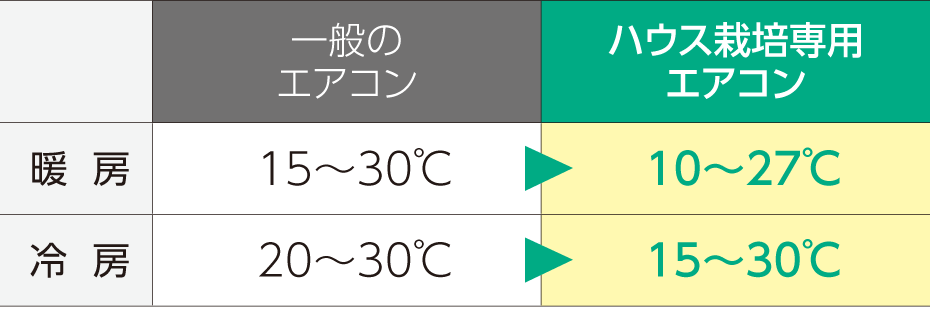 【】ダイキン ハウス栽培専用ヒートポンプ エアコン「SFYP140A」【2セットあり】